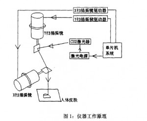 激光掃描振鏡的停振檢測和停振保護2