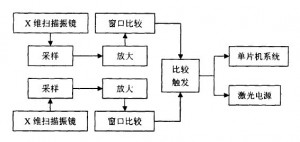 激光掃描振鏡的停振檢測和停振保護3