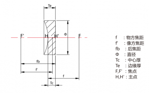 平凹透鏡產(chǎn)品參數(shù)